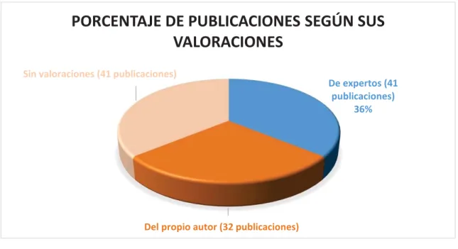 Gráfico 8. Porcentaje de publicaciones según sus valoraciones  Fuente: elaboración propia  