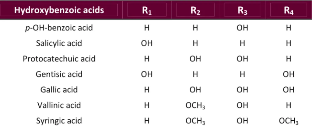 Figure 27. Structures of hydroxybenzoic acids. 