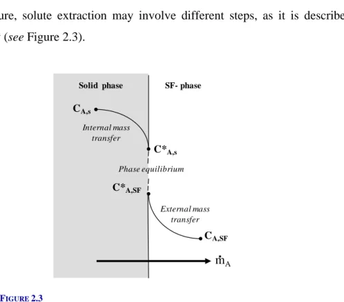 Diagram of the supercritical fluid extraction from a solid complex material 