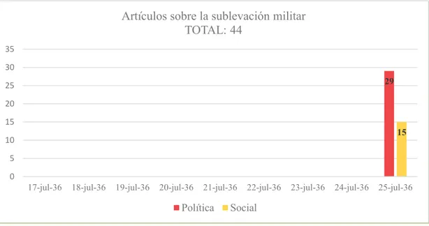 Figura 3. Publicaciones realizadas por ABC Madrid entre los días 17-25 de julio de 1936