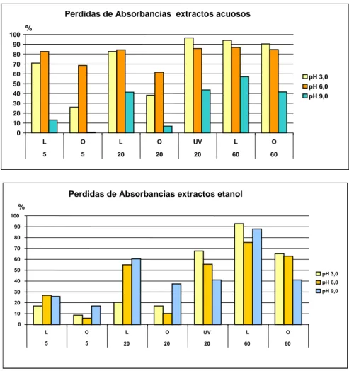 Figura 4. Pérdidas de color de los extractos  acuosos e etanólicos tras 21 días de  almacenamiento, expresadas como % de pérdida de absorbancia a 430nm