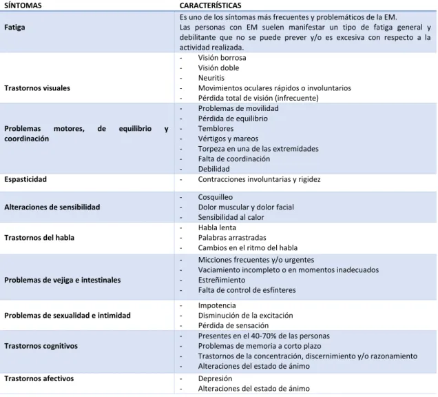 Tabla 1: Síntomas de la Esclerosis Múltiple y sus características.
