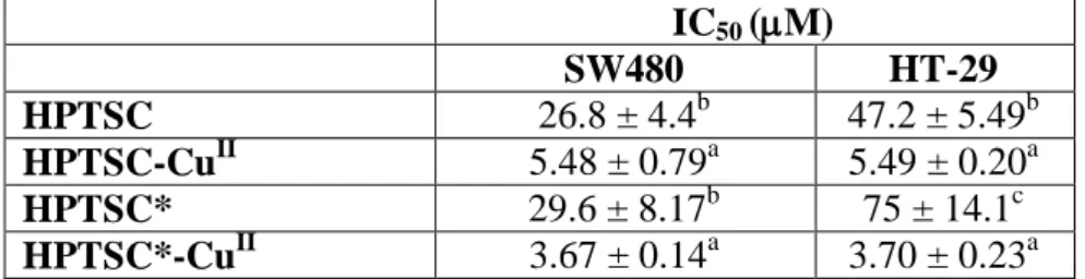 Table 3.  IC 50  values of TSCs  and their Cu II   complexes in SW480 and HT29 cell  lines