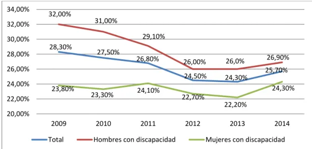 Gráfico 2.7 Tasa de empleo de las personas con discapacidad en España 