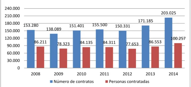 Gráfico 2.8 Evolución de la contratación de personas con discapacidad en España