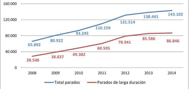 Gráfico 2.11 Evolución de personas con discapacidad paradas en España