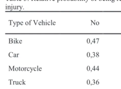 Table 5. Relative probability of being responsible in case of  injury.