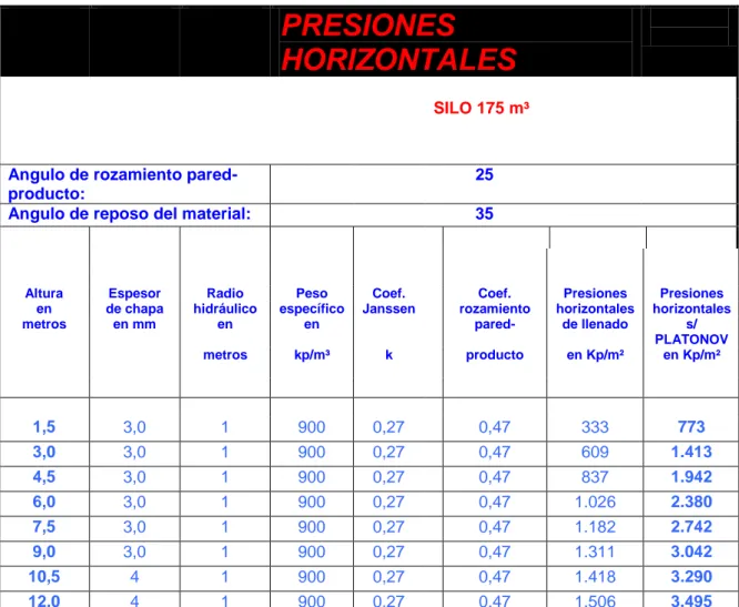 Tabla 2. Presiones horizontales de llenado 