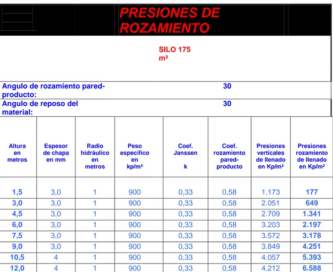 Tabla 4. Presiones de rozamiento de llenado. 