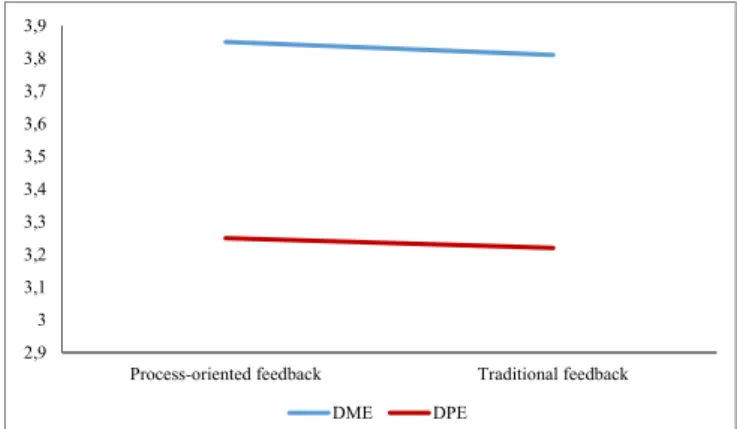TaBle 3 | Mean and SD of learning outcomes (LO) in relation to process- process-oriented v