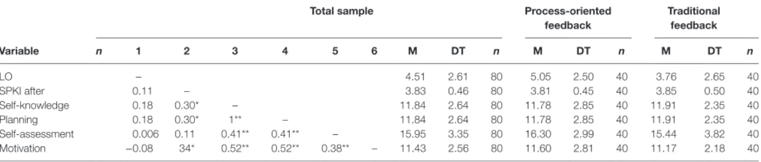 TaBle 5 | Correlations between metacognitive skills and information-processing skills and the results of academic learning and in rubrics after the intervention in DME.