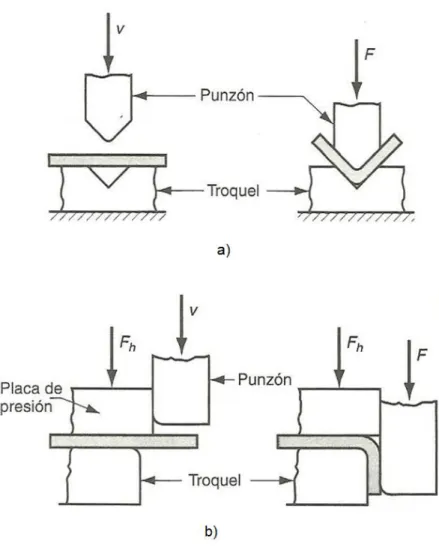 Figura 2.25. a) Doblado en V, b) Doblado de bordes. 