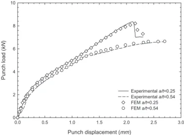 Fig. 7. Comparison of experimental-simulation results (set of values for reference C) 