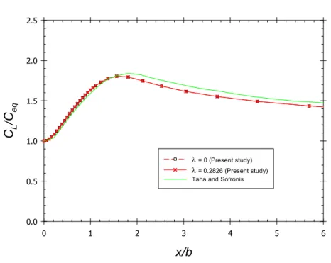 Figure 4-1 Hydrogen lattice concentration at 130 s with and without dilatation parameter  