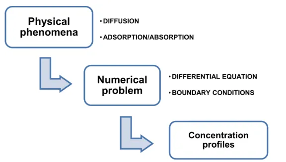 Figure 3-1.  Diagram of the modelling approach and relationship between the physical phenomena  and the numerical problem
