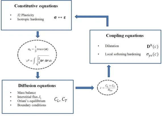 Figure 3-3. Coupling scheme between diffusion and elasto-plastic response. 