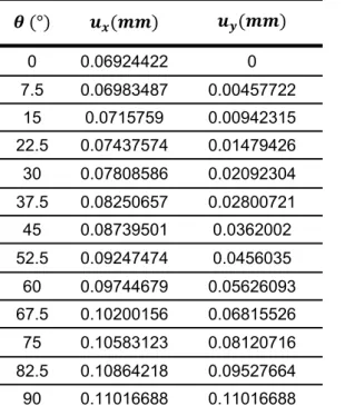Table 3-4. Maximum displacements in the far field contour, correspondent to a load of   = 89.2  MPa√m