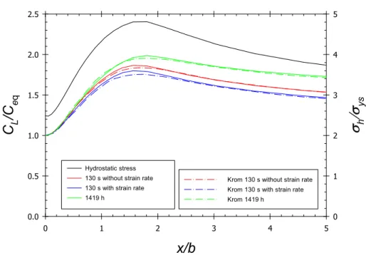 Figure 3-7. Hydrogen lattice concentration with and without plastic strain rate. Comparison with  reference (A