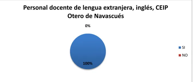 Gráfico 1: Formación del profesorado en el ámbito de las TIC 
