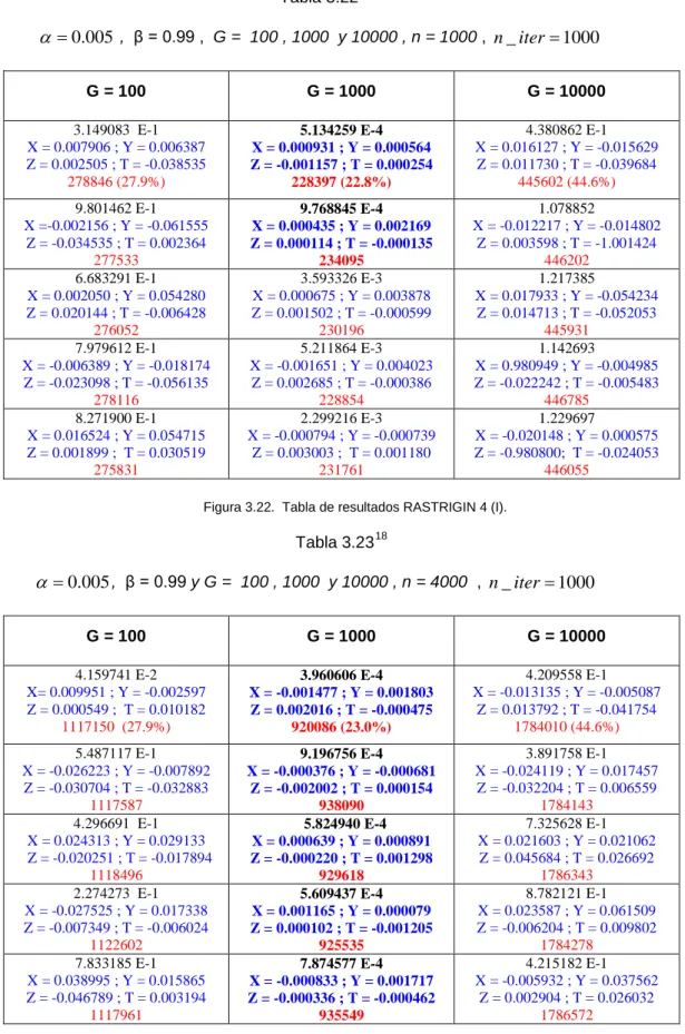Tabla 3.23 18 0.005α= ,  β = 0.99 y G =  100 , 1000  y 10000 , n = 4000  ,  n iter_ = 1000 G = 100  G = 1000  G = 10000  4.159741 E-2  X= 0.009951 ; Y = -0.002597  Z = 0.000549 ;  T = 0.010182  1117150  (27.9%)  3.960606 E-4  X = -0.001477 ; Y = 0.001803 Z