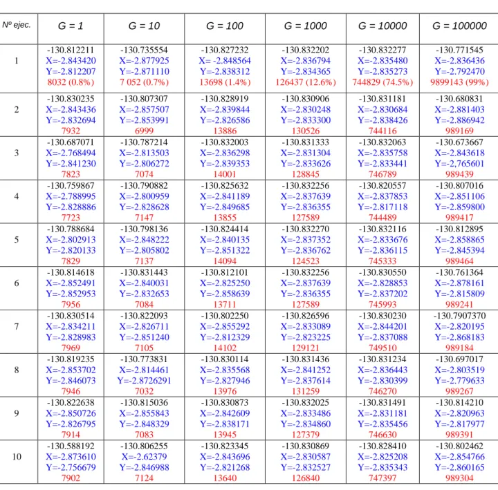 Tabla 3.6  0.005α= ,  β = 1.01 ,  G = 1 , 10 , 100 , 1000, 10000 y 100000 , n=1000  , n_iter=1000  Nº ejec