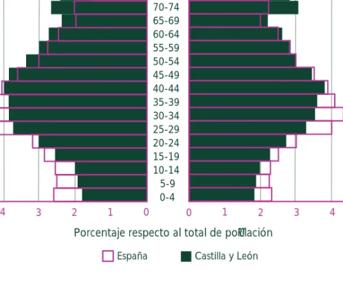 Gráfico 1.1.1 Pirámides de población de España y Castilla y León a 1 de enero de 2007