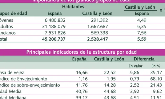 Tabla 1.1.1 Comparación de las estructuras por edades en Castilla y León y en España, 2007