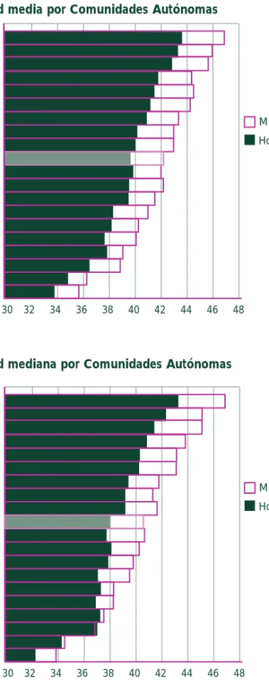 Gráfico 1.1.4 Edad media por Comunidades Autónomas