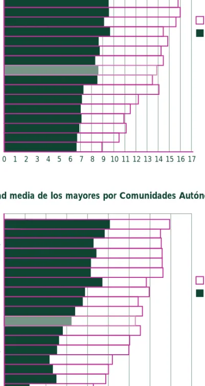 Gráfico 1.1.7 Edad media de los mayores por Comunidades Autónomas