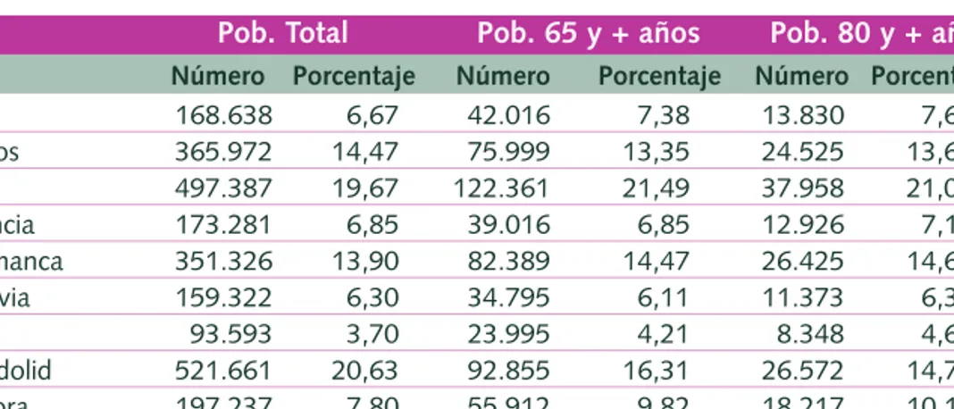 Tabla 1.2.1 Población total y personas mayores en Castilla y León  por provincias, 2007
