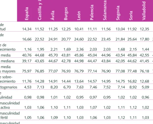 Tabla 1.2.2 Principales indicadores de la estructura por sexo y edad  en las provincias de Castilla y León, 2007