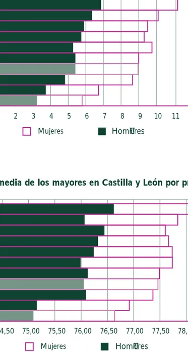 Gráfico 1.2.5 Porcentaje de octogenarios en Castilla y León por provincias