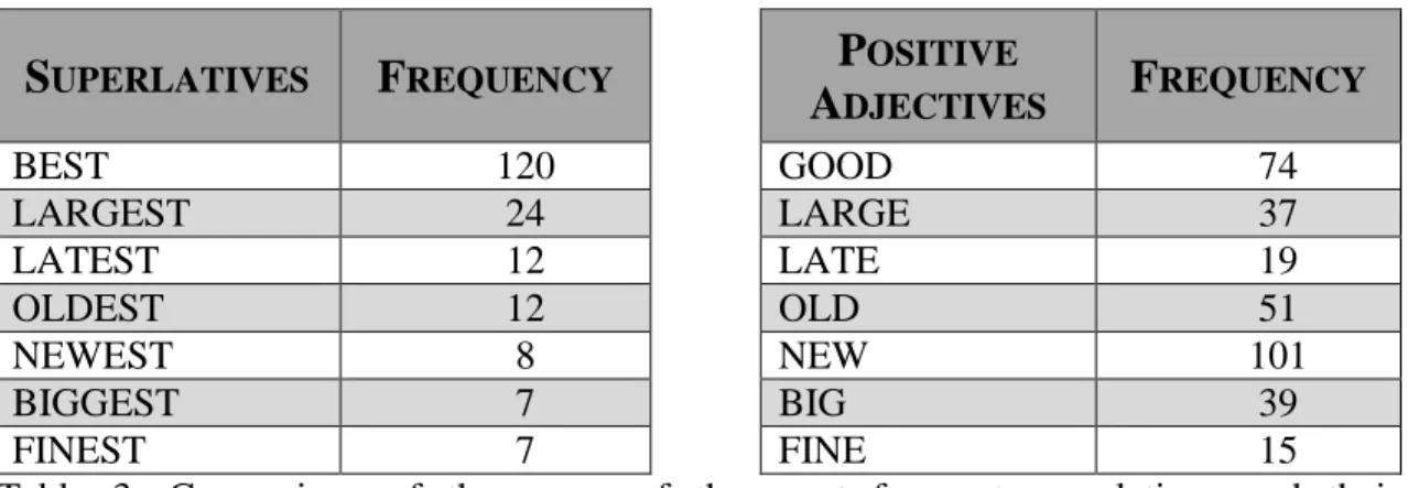 Table  3:  Comparison  of  the  usage  of  the  most  frequent  superlatives  and  their  corresponding positive adjectives