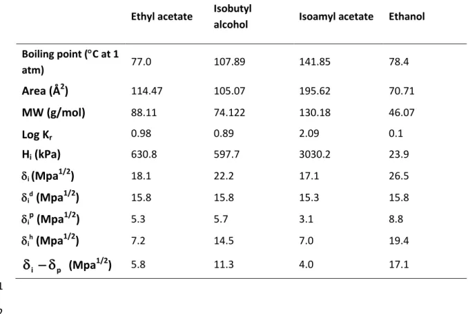 Table 1.- Parameters of ethanol and aroma compounds. Solubility constants are taken from 613 