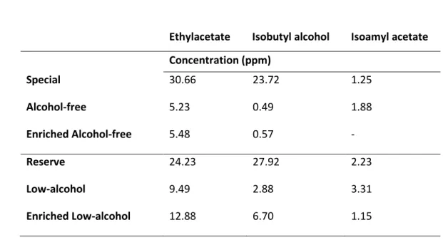 Table 2.-Concentration for the aroma compounds studied in original and enriched beer.
