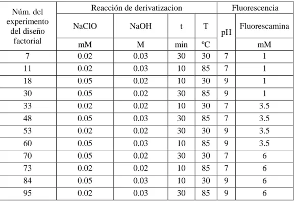 Tabla 4.4.1: Plan de experimentación del diseño D-óptimo 