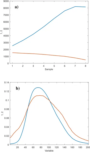 Figura 5.1.1. Perfil de excitación (a), emisión (b) y muestral (c)  para el modelo PARAFAC de la acrilamida