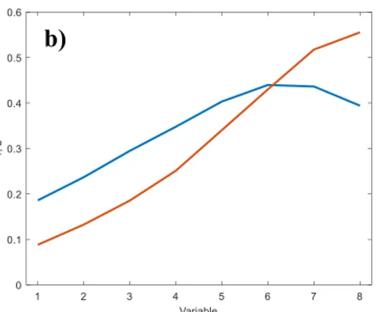 Figura 5.3.1. Loadings del perfil emisión (a) y del perfil de excitación (b) del modelo  PARAFAC de dos factores