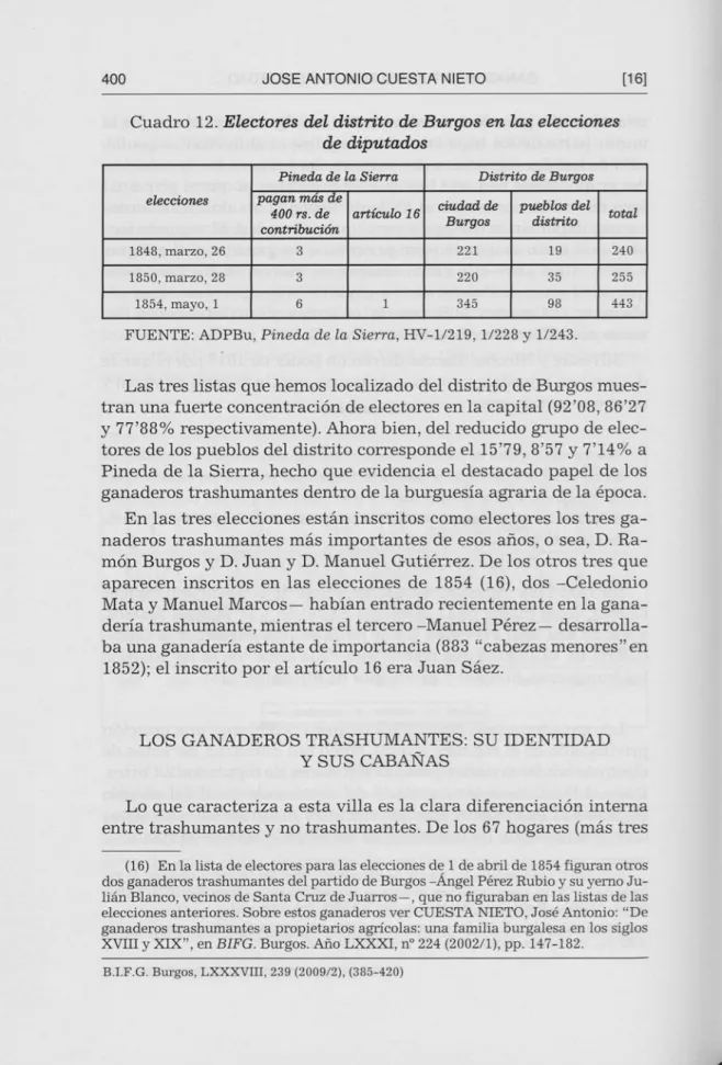 Cuadro  12.  Electores del distrito de Burgos en las elecciones de diputados