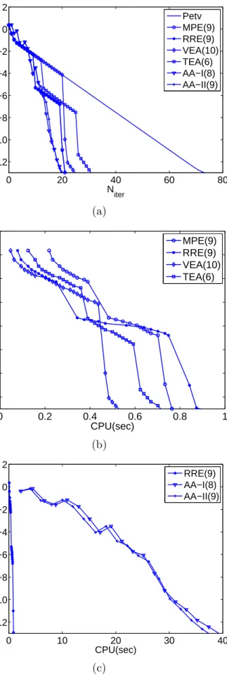 Fig. 3. Convergence results of the Petviashvili method for (36): (a) Residual error (25) as function of number of iterations for the Petviashvili method without  ac-celeration and for six acac-celeration techniques with the best parameters κ and nw25