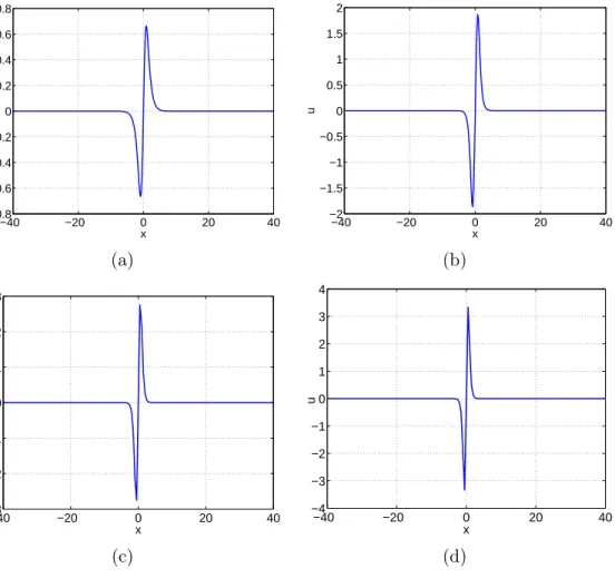 Fig. 10. Numerical generation of localized ground states of (40). Approximate asym- asym-metric profile