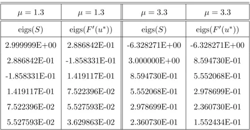 Fig. 13. Numerical generation of asymmetric ground state of (40) with µ = 3.3.