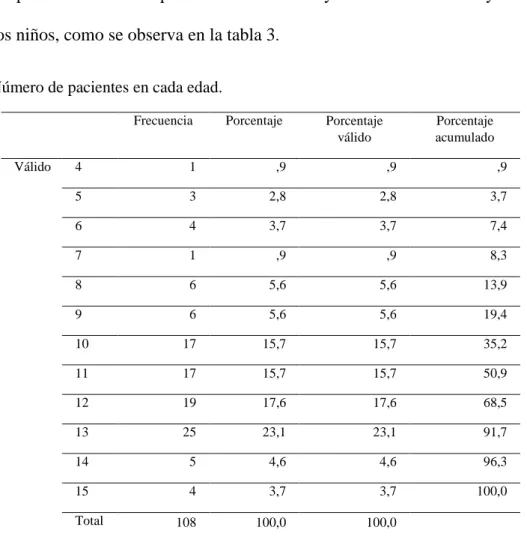 Tabla 3. Número de pacientes en cada edad. 