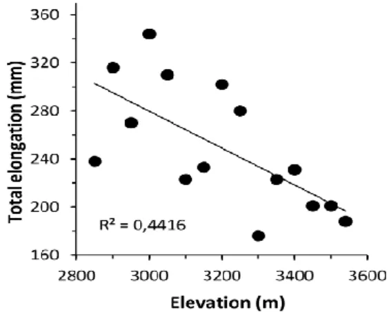 Figure  4.  Regression  of  means  per  population  in  15  populations  of  A.  religiosa  collected  at  Cerro  de  San  Andrés,  Michoacán,  Mexico,  against  the  provenance  elevation  (masl),  for  total  elongation