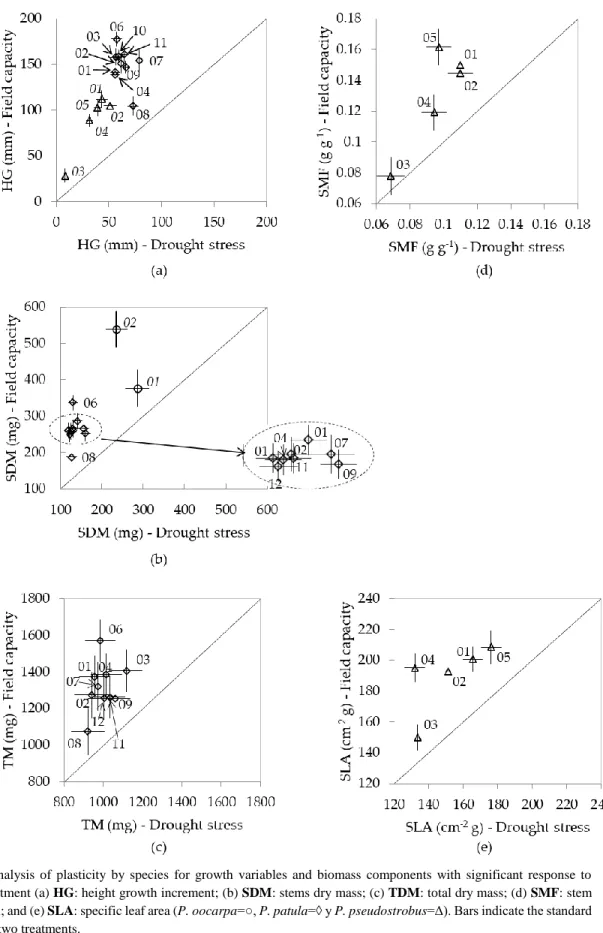 Figure  3.  Analysis  of  plasticity  by  species  for  growth  variables  and  biomass  components  with  significant  response  to  watering treatment (a) HG: height growth increment; (b) SDM: stems dry mass; (c) TDM: total dry mass; (d) SMF: stem  mass 