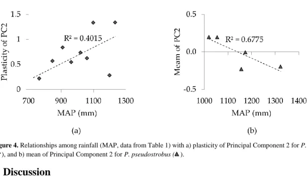 Figure 4. Relationships among rainfall (MAP, data from Table 1) with a) plasticity of Principal Component 2 for P
