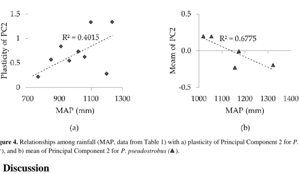 Figure 4. Relationships among rainfall (MAP, data from Table 1) with a) plasticity of Principal Component 2 for P