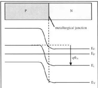 Figure 16 PN junction energy bands 