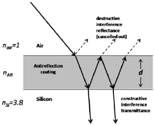 Figure 19 AR layer 