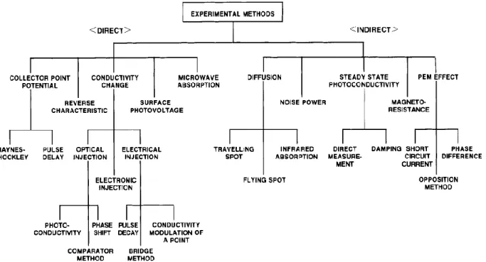 Figure 22 Classification of experimental methods for measuring minority carrier lifetime of semiconductors [5] 